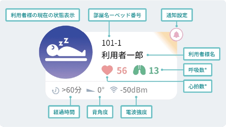 ベッド上の利用者様の現在の状態を把握しています。!